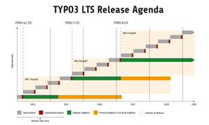 Diagramm der TYPO3 LTS-Versionen mit Zeitachsen, Balken aus farbigem Material und Release-Phasen