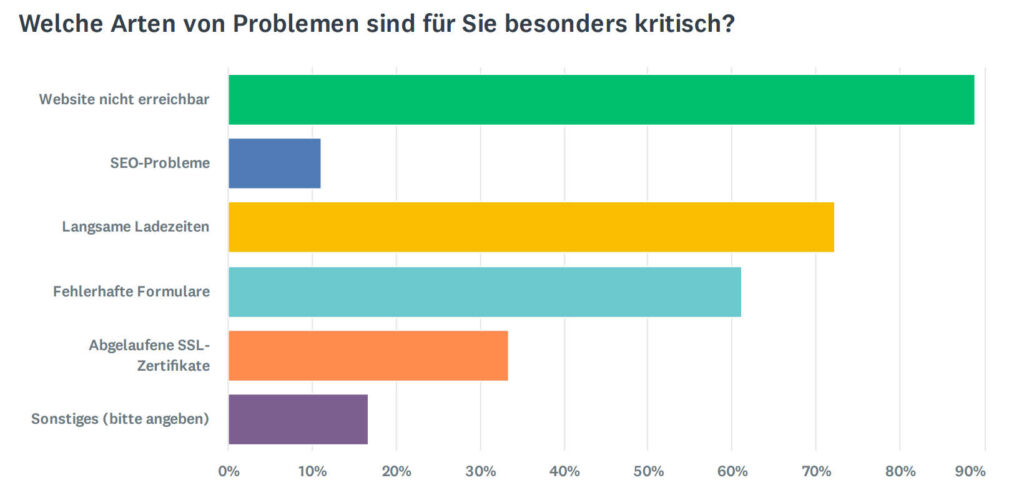 Kritische Probleme Balkendiagramm